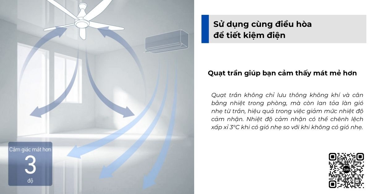 Quạt trần không chỉ lưu thông không khí và cân bằng nhiệt trong phòng, mà còn lan tỏa làn gió nhẹ từ trần, hiệu quả trong việc giảm mức nhiệt độ cảm nhận. Nhiệt độ cảm nhận có thể chênh lệch xấp xỉ 3°C khi có gió nhẹ so với khi không có gió nhẹ.